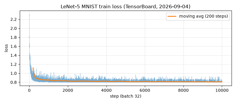 학습 손실 (TensorBoard 스텝별, 200스텝 이동평균)