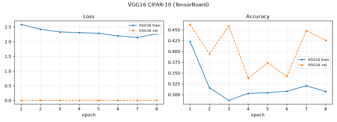 학습 곡선 (TensorBoard)