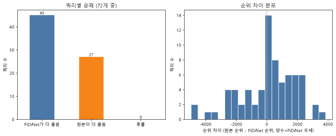 쿼리별 승패와 순위 차이 분포