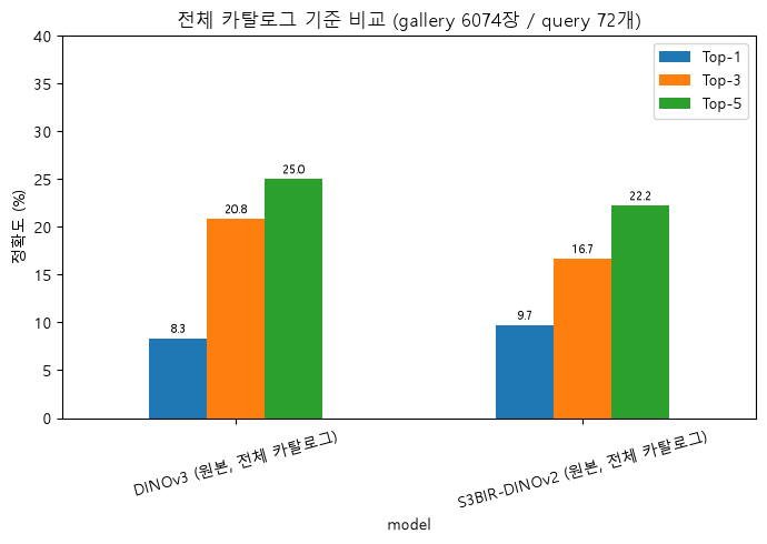 전체 카탈로그 비교: DINOv3 vs S3BIR-DINOv2