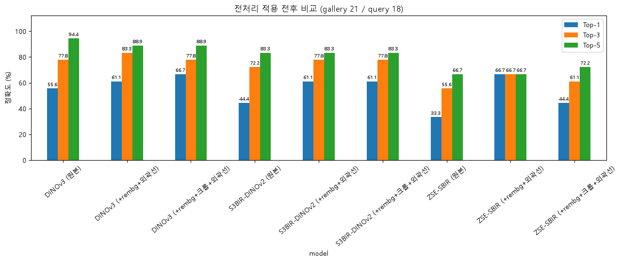 갤러리 전처리 적용 전후 (21장 갤러리 · 18장 쿼리)
