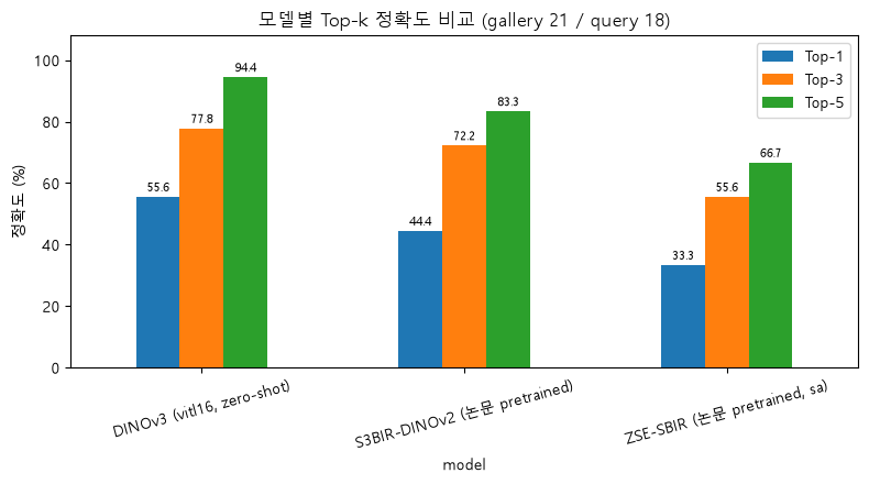 작은 갤러리 모델 비교 (21장 · 18장)