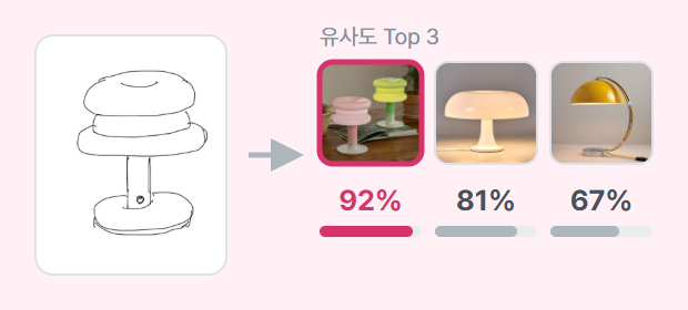 손그림으로 비슷한 조명 Top 3를 찾은 결과