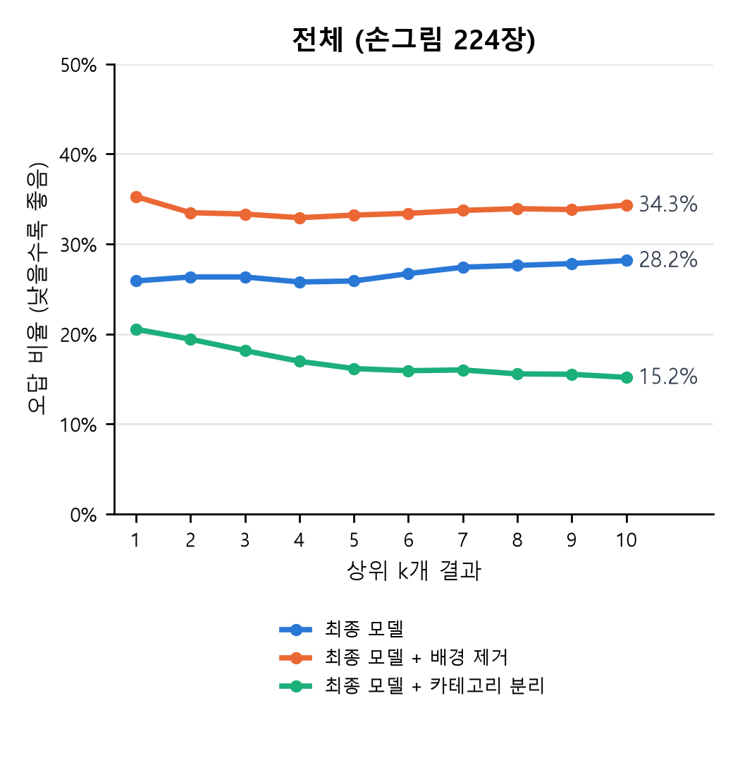 전체 오답률 선 그래프 (상위 k개 중 오답 비율, k=1~10)